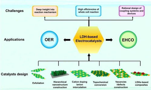 基于LDHs的電解水制氫耦合氧化研究進展